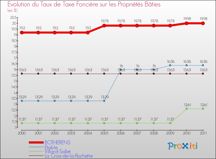 Evolution du taux de la taxe foncière sur le bati pour ROTHERENS et les communes proches Comparaison des taux de taxe foncière sur le bati pour ROTHERENS et les communes voisines