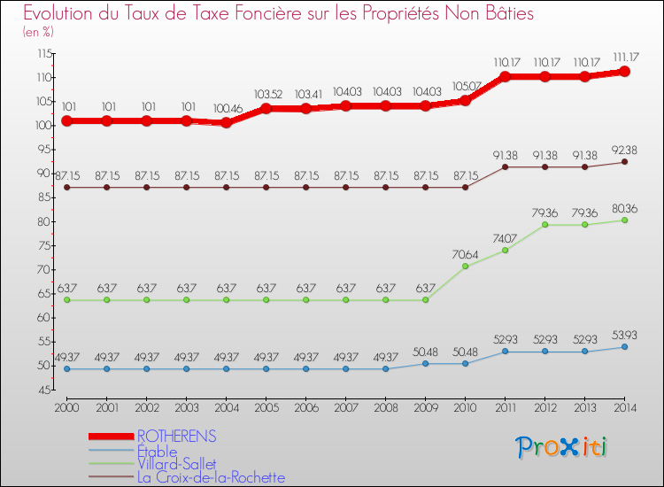 Evolution du taux de la taxe foncière sur les immeubles et terrains non batis pour ROTHERENS et les communes proches de 2000 à 2014 Comparaison des taux de la taxe foncière sur les immeubles et terrains non batis pour ROTHERENS et les communes voisines de 2000 à 2014