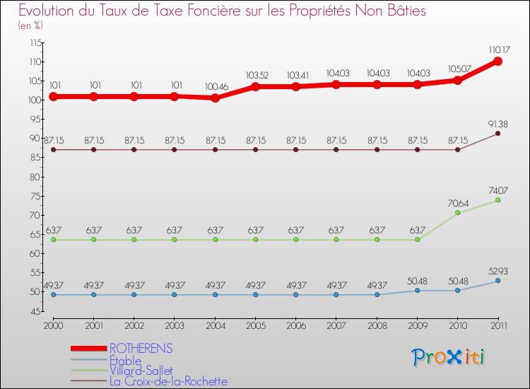 Evolution du taux de la taxe foncière sur les immeubles et terrains non batis pour ROTHERENS et les communes proches Comparaison des taux de la taxe foncière sur les immeubles et terrains non batis pour ROTHERENS et les communes voisines