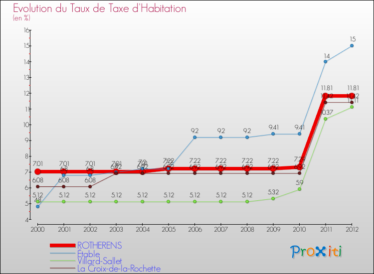Evolution du taux de la taxe d'habitation pour ROTHERENS et les communes proches Comparaison des taux de la taxe d'habitation pour ROTHERENS et les communes voisines