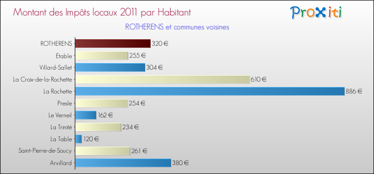 Montant des impôts locaux par Habitant pour ROTHERENS et les communes proches Comparaison des impôts locaux par habitant pour ROTHERENS et les communes voisines