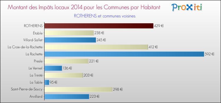 Montant des impôts locaux par Habitant pour ROTHERENS et les communes proches en 2014 Comparaison des impôts locaux par habitant pour ROTHERENS et les communes voisines en 2014
