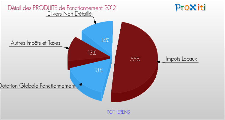 Décomposition du Budget de Fonctionnement 2012 de la commune de ROTHERENS Budget de Fonctionnement 2012 pour la commune de ROTHERENS