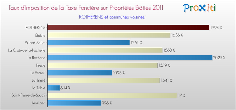 Taux d'imposition de la taxe foncière sur le bati 2011 pour ROTHERENS et les communes proches Comparaison des taux d'imposition de la taxe foncière sur le bati 2011 pour ROTHERENS et les communes voisines