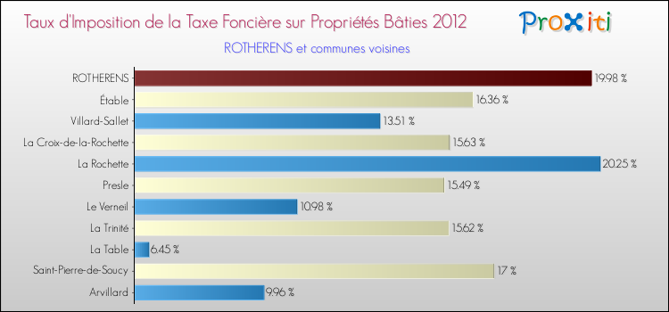 Taux d'imposition de la taxe foncière sur le bati 2012 pour ROTHERENS et les communes proches Comparaison des taux d'imposition de la taxe foncière sur le bati 2012 pour ROTHERENS et les communes voisines