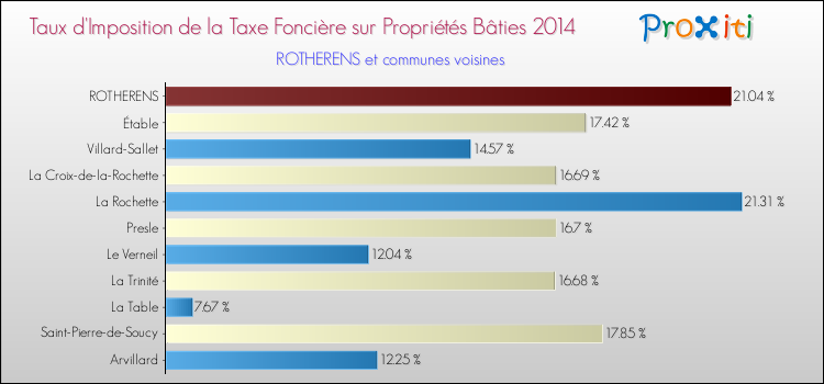 Taux d'imposition de la taxe foncière sur le bati 2014 pour ROTHERENS et les communes proches Comparaison des taux d'imposition de la taxe foncière sur le bati 2014 pour ROTHERENS et les communes voisines