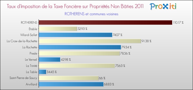 Taux d'imposition de la taxe foncière sur les immeubles et terrains non batis 2011 pour ROTHERENS et les communes proches Comparaison des taux d'imposition de la taxe foncière sur les immeubles et terrains non batis 2011 pour ROTHERENS et les communes voisines