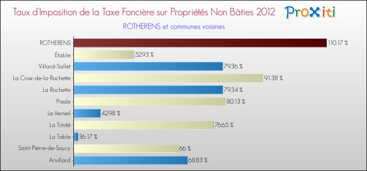 Taux d'imposition de la taxe foncière sur les immeubles et terrains non batis 2012 pour ROTHERENS et les communes proches Comparaison des taux d'imposition de la taxe foncière sur les immeubles et terrains non batis 2012 pour ROTHERENS et les communes voisines