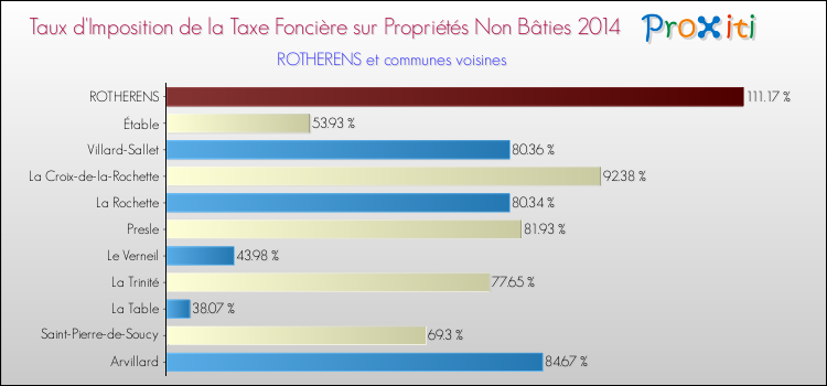 Taux d'imposition de la taxe foncière sur les immeubles et terrains non batis 2014 pour ROTHERENS et les communes proches Comparaison des taux d'imposition de la taxe foncière sur les immeubles et terrains non batis 2014 pour ROTHERENS et les communes voisines