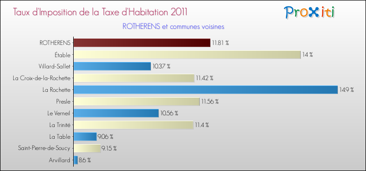 Taux d'imposition de la taxe d'habitation 2011 pour ROTHERENS et les communes proches Comparaison des taux d'imposition de la taxe d'habitation 2011 pour ROTHERENS et les communes voisines