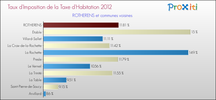 Taux d'imposition de la taxe d'habitation 2012 pour ROTHERENS et les communes proches Comparaison des taux d'imposition de la taxe d'habitation 2012 pour ROTHERENS et les communes voisines