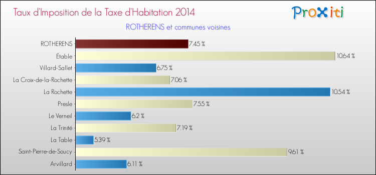 Taux d'imposition de la taxe d'habitation 2014 pour ROTHERENS et les communes proches Comparaison des taux d'imposition de la taxe d'habitation 2014 pour ROTHERENS et les communes voisines