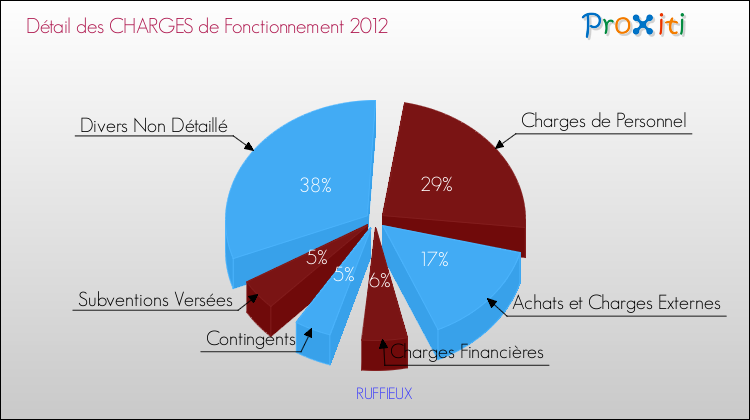 Décomposition des Charges de Fonctionnement 2012 de la commune de RUFFIEUX Charges de Fonctionnement 2012 pour la commune de RUFFIEUX