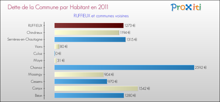 Dette par habitant de la commune en 2011 pour RUFFIEUX et les communes proches Comparaison de la dette par habitant de la commune en 2011 pour RUFFIEUX et les communes voisines