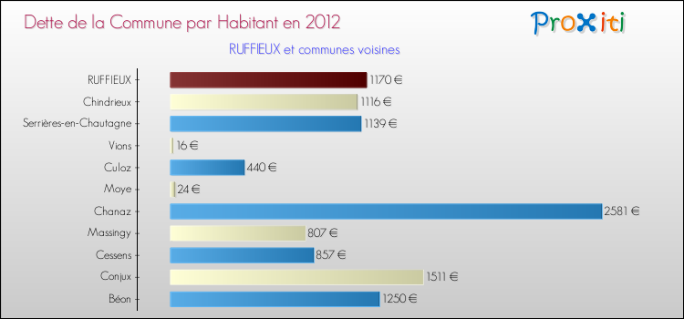 Dette par habitant de la commune en 2012 pour RUFFIEUX et les communes proches Comparaison de la dette par habitant de la commune en 2012 pour RUFFIEUX et les communes voisines