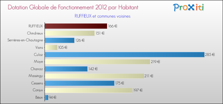 Montant des dotations globales de fonctionnement DGF par Habitant pour RUFFIEUX et les communes proches Comparaison des des dotations globales de fonctionnement DGF par habitant pour RUFFIEUX et les communes voisines