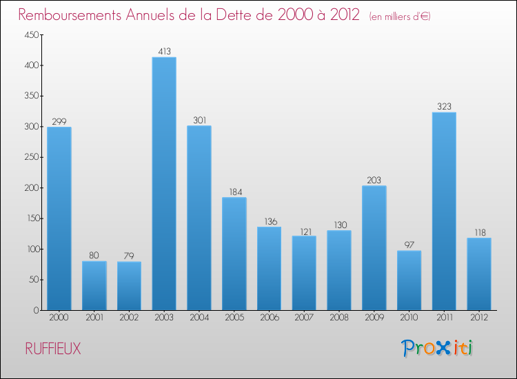 Evolution de l'annuité de la dette pour la commune de RUFFIEUX de 2000 à 2012 Annuités de la dette pour RUFFIEUX de 2000 à 2012