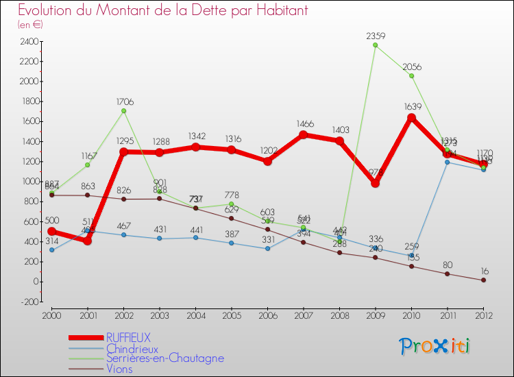 Evolution de la dette par habitant pour la commune de RUFFIEUX et les communes proches de 2000 à 2012 Comparaison de la dette par habitant pour RUFFIEUX et les communes voisines de 2000 à 2012