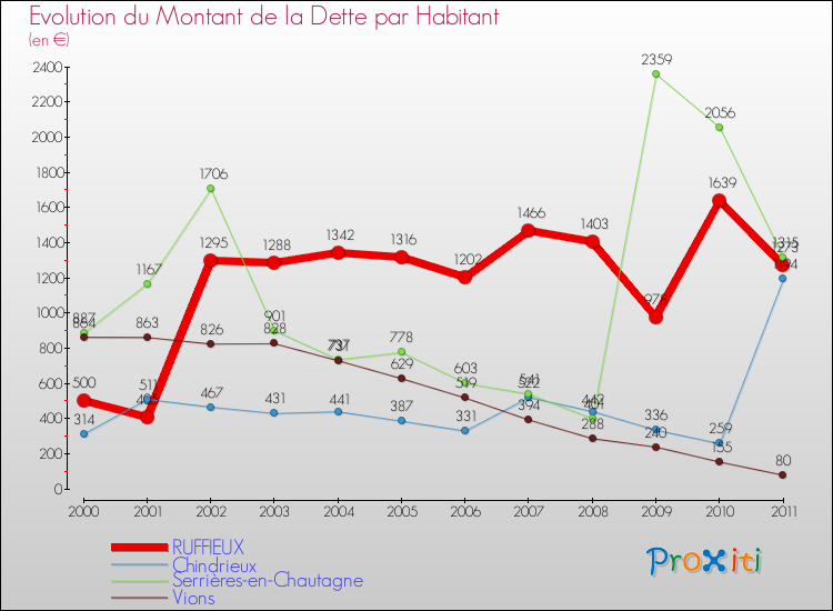Evolution de la dette par habitant pour la commune de RUFFIEUX et les communes proches Comparaison de la dette par habitant pour RUFFIEUX et les communes voisines