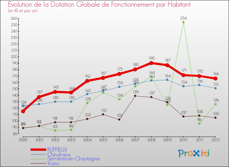 Evolution et montant de la dotation globale de fonctionnement par Habitant pour RUFFIEUX et les communes proches Comparaison des dotations globales de fonctionnement par habitant pour RUFFIEUX et les communes voisines