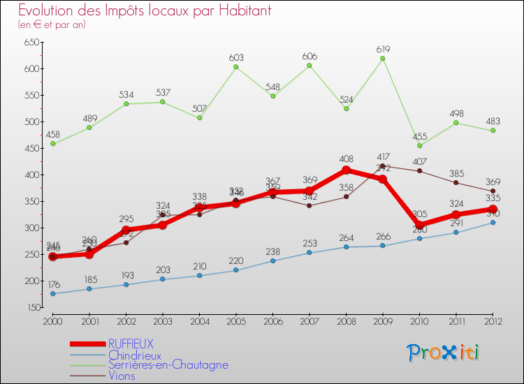 Evolution et montant des impôts locaux par Habitant pour RUFFIEUX et les communes proches Comparaison des impôts locaux par habitant pour RUFFIEUX et les communes voisines