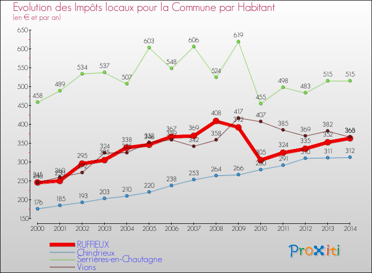 Evolution et montant des impôts locaux par Habitant pour RUFFIEUX et les communes proches de 2000 à 2014 Comparaison des impôts locaux par habitant pour RUFFIEUX et les communes voisines de 2000 à 2014