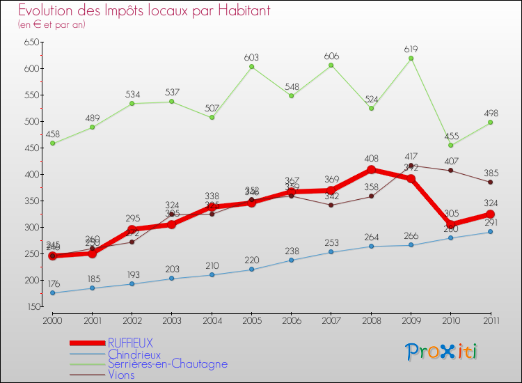Evolution et montant des impôts locaux par Habitant pour RUFFIEUX et les communes proches Comparaison des impôts locaux par habitant pour RUFFIEUX et les communes voisines