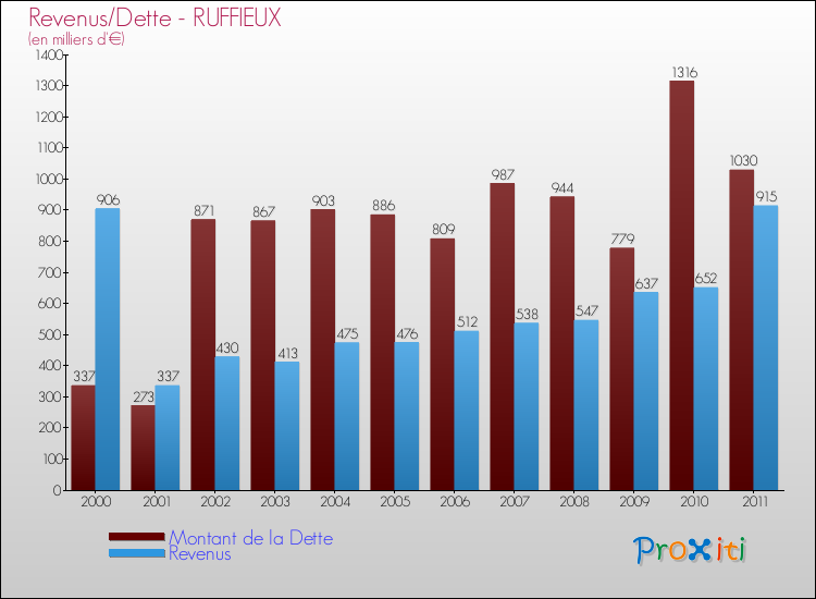 Evolution comparée de la dette et des revenus pour la commune de RUFFIEUX de 2000 à 2011 Comparaison de la dette et des revenus pour RUFFIEUX de 2000 à 2011