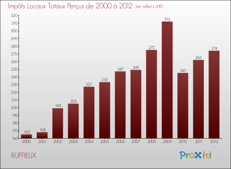 Evolution des Impôts Locaux pour la commune de RUFFIEUX de 2000 à 2012 Evolution des Impôts Locaux pour RUFFIEUX de 2000 à 2012