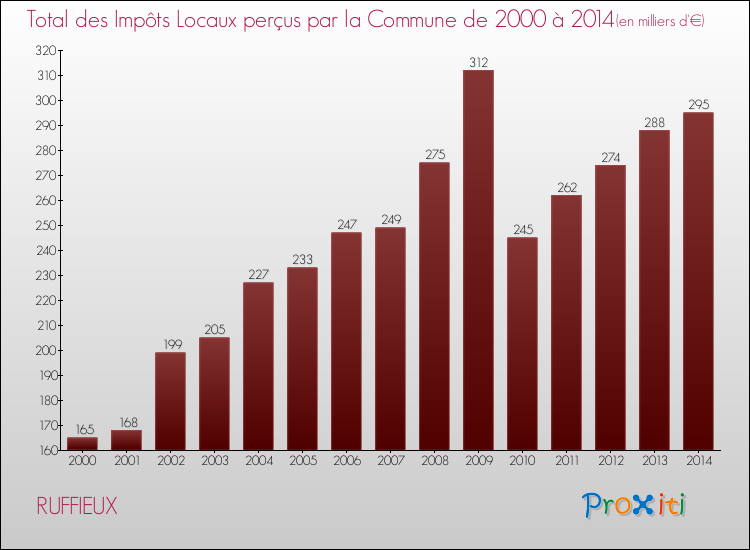 Evolution des Impôts Locaux pour la commune de RUFFIEUX de 2000 à 2014 Evolution des Impôts Locaux pour RUFFIEUX de 2000 à 2014