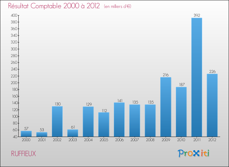 Evolution du résultat comptable pour la commune de RUFFIEUX de 2000 à 2012 Evolution du résultat comptable pour RUFFIEUX de 2000 à 2012