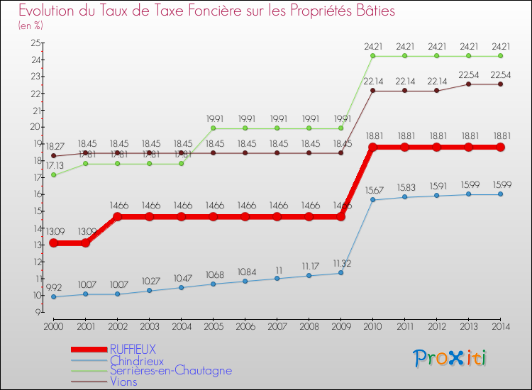 Evolution du taux de la taxe foncière sur le bati pour RUFFIEUX et les communes proches de 2000 à 2014 Comparaison des taux de taxe foncière sur le bati pour RUFFIEUX et les communes voisines de 2000 à 2014
