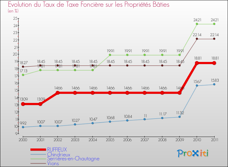 Evolution du taux de la taxe foncière sur le bati pour RUFFIEUX et les communes proches Comparaison des taux de taxe foncière sur le bati pour RUFFIEUX et les communes voisines