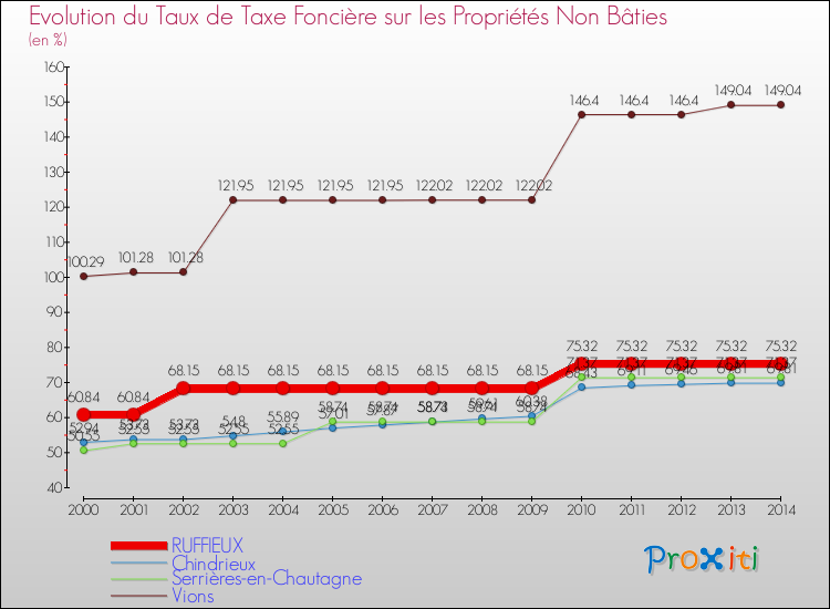 Evolution du taux de la taxe foncière sur les immeubles et terrains non batis pour RUFFIEUX et les communes proches de 2000 à 2014 Comparaison des taux de la taxe foncière sur les immeubles et terrains non batis pour RUFFIEUX et les communes voisines de 2000 à 2014