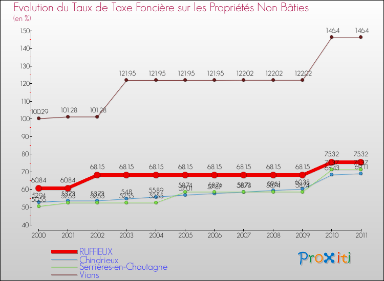 Evolution du taux de la taxe foncière sur les immeubles et terrains non batis pour RUFFIEUX et les communes proches Comparaison des taux de la taxe foncière sur les immeubles et terrains non batis pour RUFFIEUX et les communes voisines
