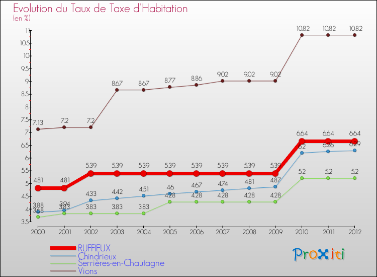 Evolution du taux de la taxe d'habitation pour RUFFIEUX et les communes proches Comparaison des taux de la taxe d'habitation pour RUFFIEUX et les communes voisines