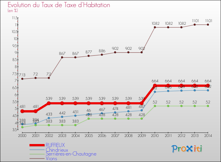 Evolution du taux de la taxe d'habitation pour RUFFIEUX et les communes proches de 2000 à 2014 Comparaison des taux de la taxe d'habitation pour RUFFIEUX et les communes voisines de 2000 à 2014