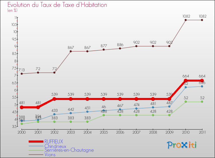 Evolution du taux de la taxe d'habitation pour RUFFIEUX et les communes proches Comparaison des taux de la taxe d'habitation pour RUFFIEUX et les communes voisines