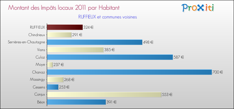 Montant des impôts locaux par Habitant pour RUFFIEUX et les communes proches Comparaison des impôts locaux par habitant pour RUFFIEUX et les communes voisines
