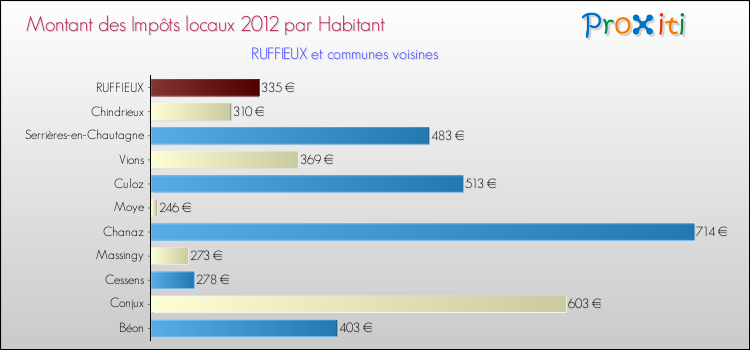 Montant des impôts locaux par Habitant pour RUFFIEUX et les communes proches Comparaison des impôts locaux par habitant pour RUFFIEUX et les communes voisines