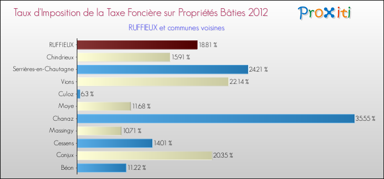 Taux d'imposition de la taxe foncière sur le bati 2012 pour RUFFIEUX et les communes proches Comparaison des taux d'imposition de la taxe foncière sur le bati 2012 pour RUFFIEUX et les communes voisines
