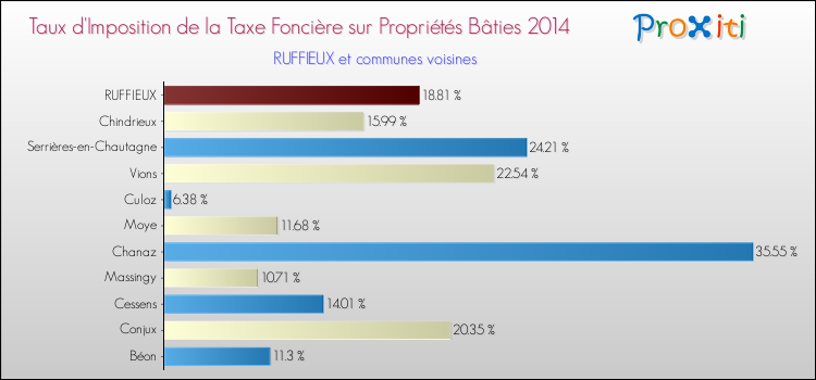 Taux d'imposition de la taxe foncière sur le bati 2014 pour RUFFIEUX et les communes proches Comparaison des taux d'imposition de la taxe foncière sur le bati 2014 pour RUFFIEUX et les communes voisines