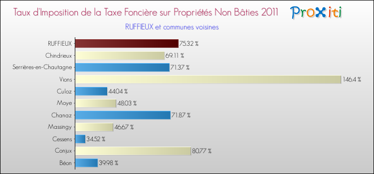 Taux d'imposition de la taxe foncière sur les immeubles et terrains non batis 2011 pour RUFFIEUX et les communes proches Comparaison des taux d'imposition de la taxe foncière sur les immeubles et terrains non batis 2011 pour RUFFIEUX et les communes voisines
