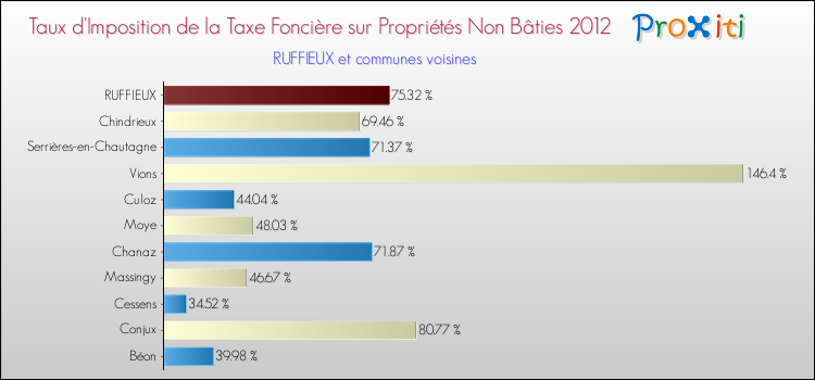 Taux d'imposition de la taxe foncière sur les immeubles et terrains non batis 2012 pour RUFFIEUX et les communes proches Comparaison des taux d'imposition de la taxe foncière sur les immeubles et terrains non batis 2012 pour RUFFIEUX et les communes voisines