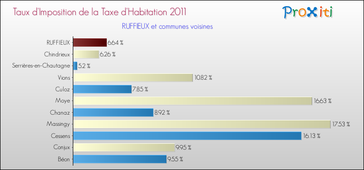 Taux d'imposition de la taxe d'habitation 2011 pour RUFFIEUX et les communes proches Comparaison des taux d'imposition de la taxe d'habitation 2011 pour RUFFIEUX et les communes voisines