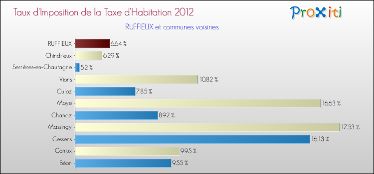 Taux d'imposition de la taxe d'habitation 2012 pour RUFFIEUX et les communes proches Comparaison des taux d'imposition de la taxe d'habitation 2012 pour RUFFIEUX et les communes voisines