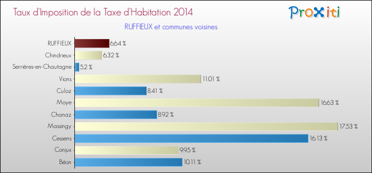 Taux d'imposition de la taxe d'habitation 2014 pour RUFFIEUX et les communes proches Comparaison des taux d'imposition de la taxe d'habitation 2014 pour RUFFIEUX et les communes voisines