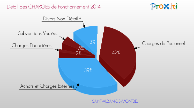 Décomposition des Charges de Fonctionnement 2014 de la commune de SAINT-ALBAN-DE-MONTBEL Charges de Fonctionnement 2014 pour la commune de SAINT-ALBAN-DE-MONTBEL