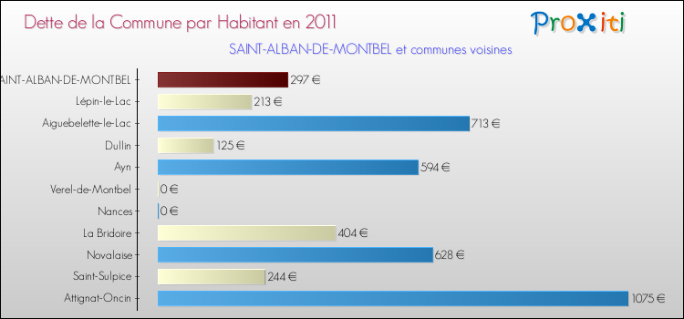 Dette par habitant de la commune en 2011 pour SAINT-ALBAN-DE-MONTBEL et les communes proches Comparaison de la dette par habitant de la commune en 2011 pour SAINT-ALBAN-DE-MONTBEL et les communes voisines