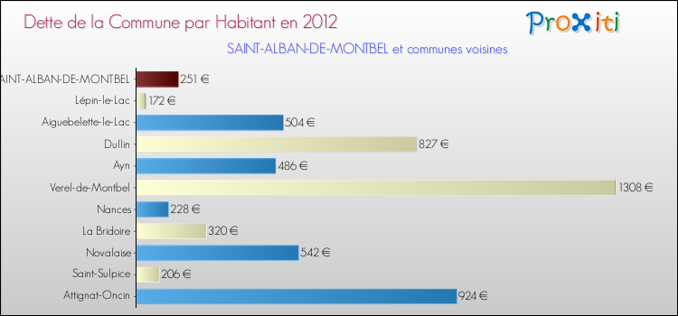 Dette par habitant de la commune en 2012 pour SAINT-ALBAN-DE-MONTBEL et les communes proches Comparaison de la dette par habitant de la commune en 2012 pour SAINT-ALBAN-DE-MONTBEL et les communes voisines